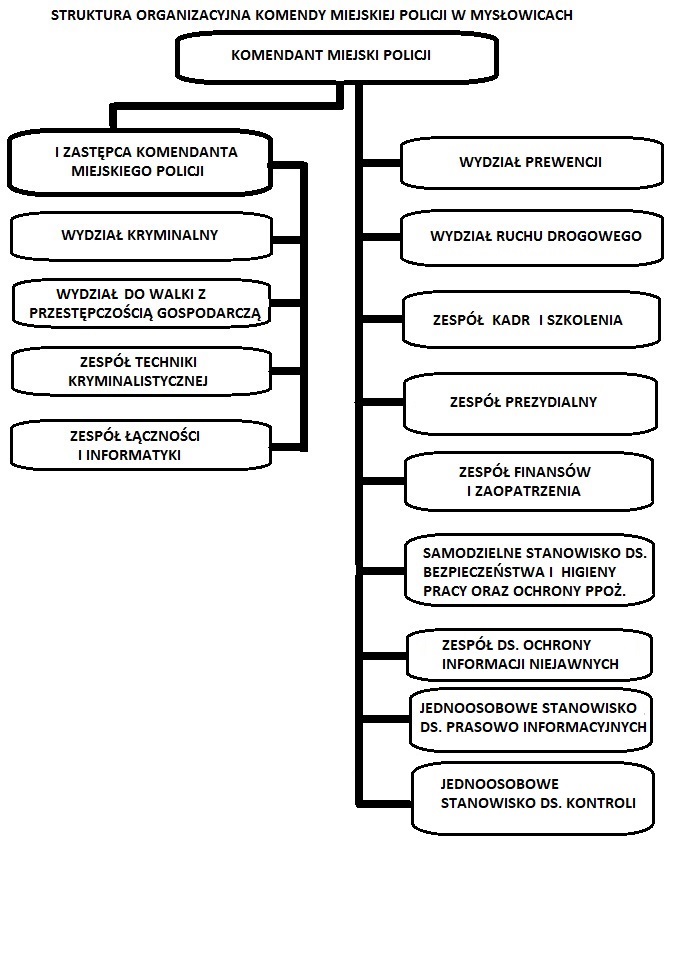 Schemat organizacyjny Komendy Miejskiej Policji w Mysłowicach